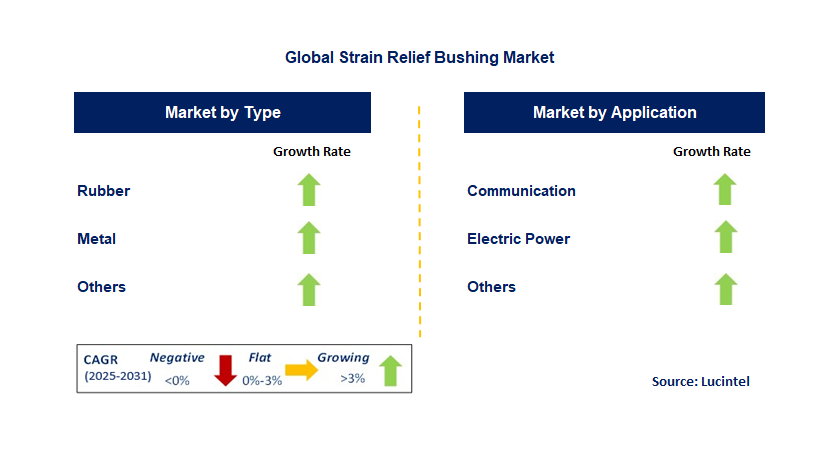 Strain Relief Bushing Market by Segment