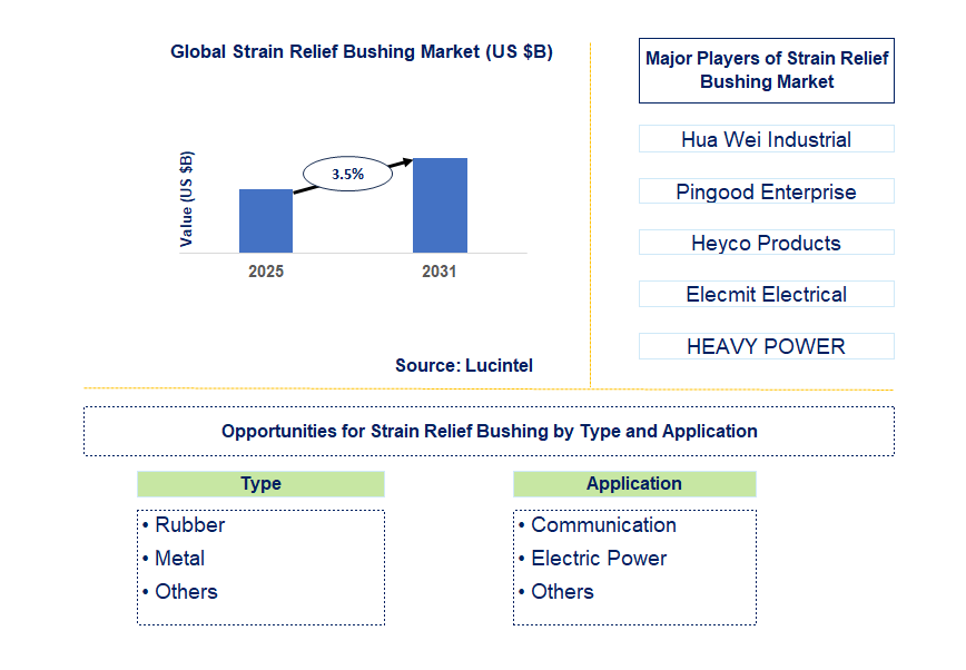 Strain Relief Bushing Market Trends and Forecast