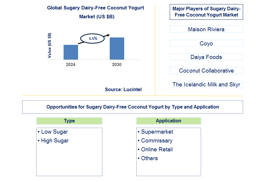 Sugary Dairy-Free Coconut Yogurt Trends and Forecast