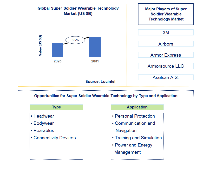 Super Soldier Wearable Technology Market Trends and Forecast