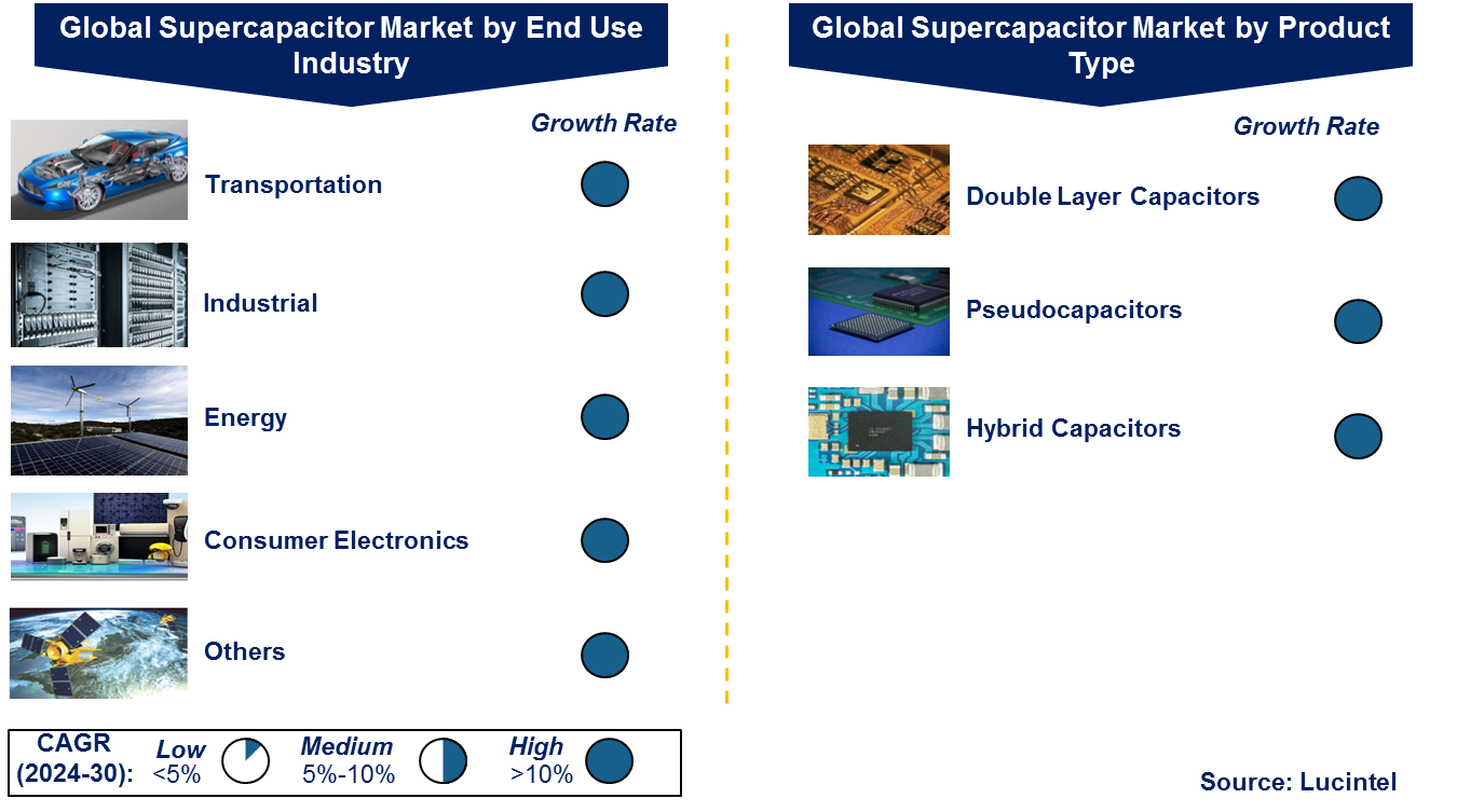 Supercapacitor Market by Segments