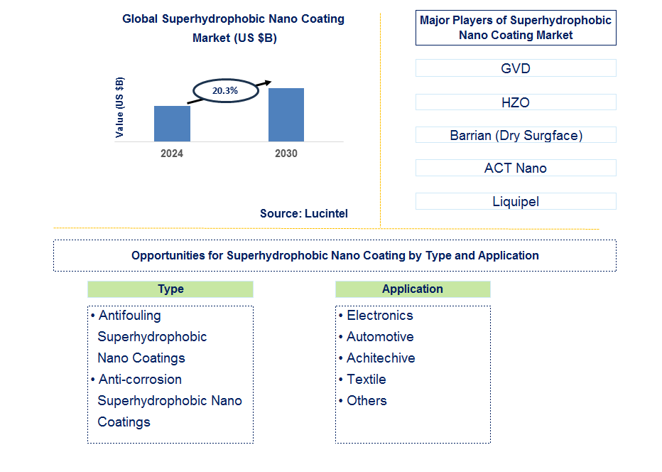 Superhydrophobic Nano Coating Trends and Forecast