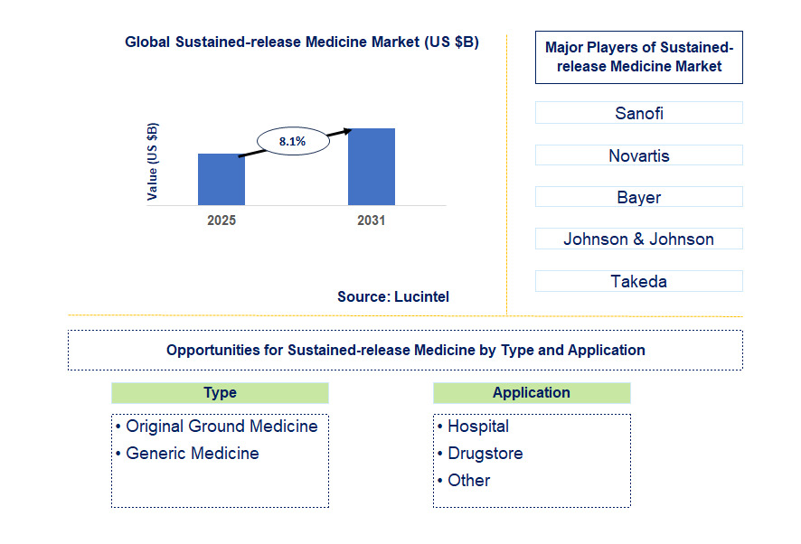 Sustained-release Medicine Market Trends and Forecast