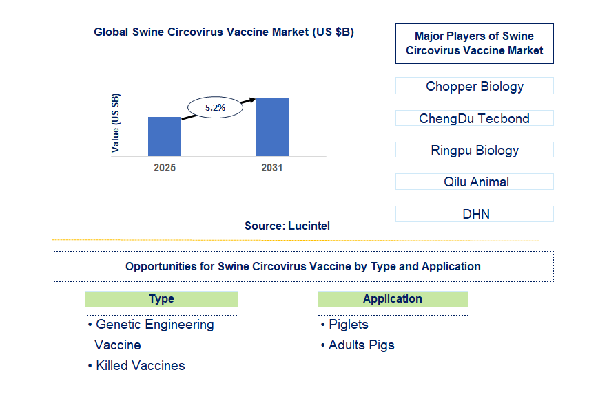 Swine Circovirus Vaccine Market Trends and Forecast