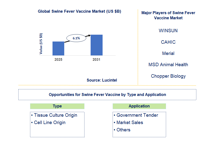 Swine Fever Vaccine Market Trends and Forecast