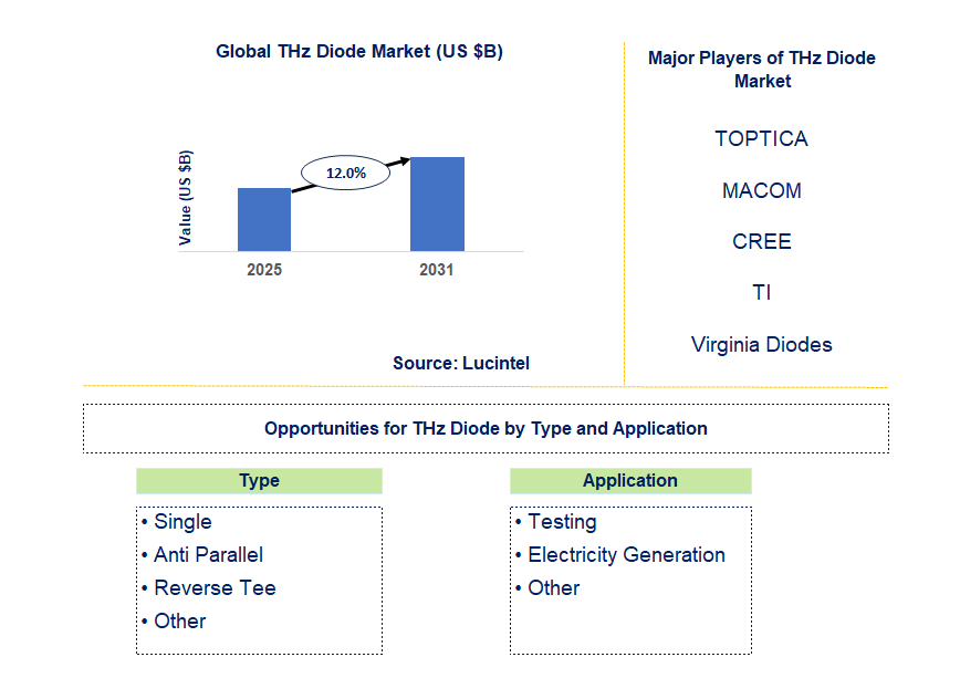 THz Diode Market Trends and Forecast
