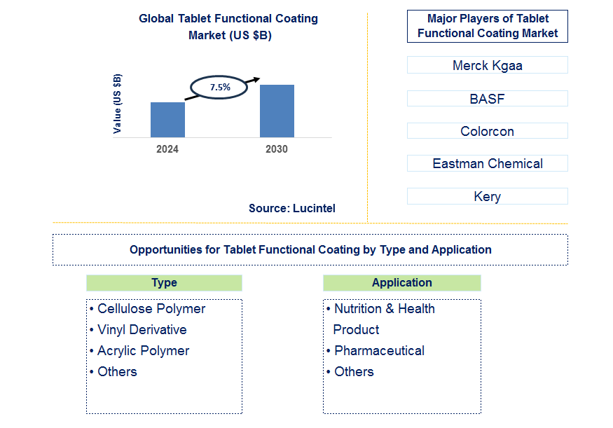 Tablet Functional Coating Trends and Forecast