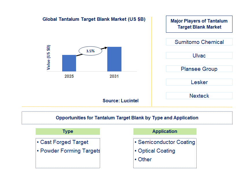 Tantalum Target Blank Market Trends and Forecast