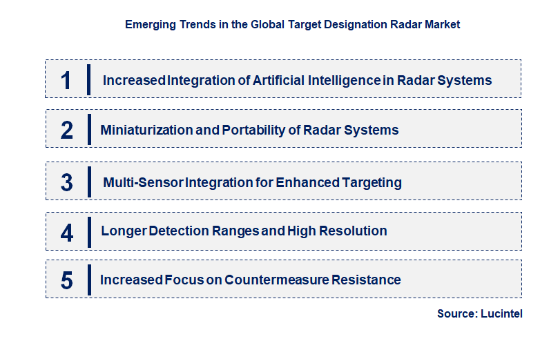 Emerging Trends in the Target Designation Radar Market