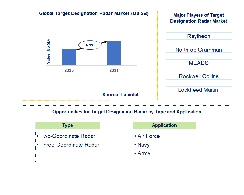 Target Designation Radar Market Trends and Forecast