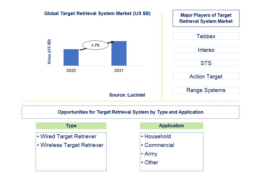 Target Retrieval System Market Trends and Forecast