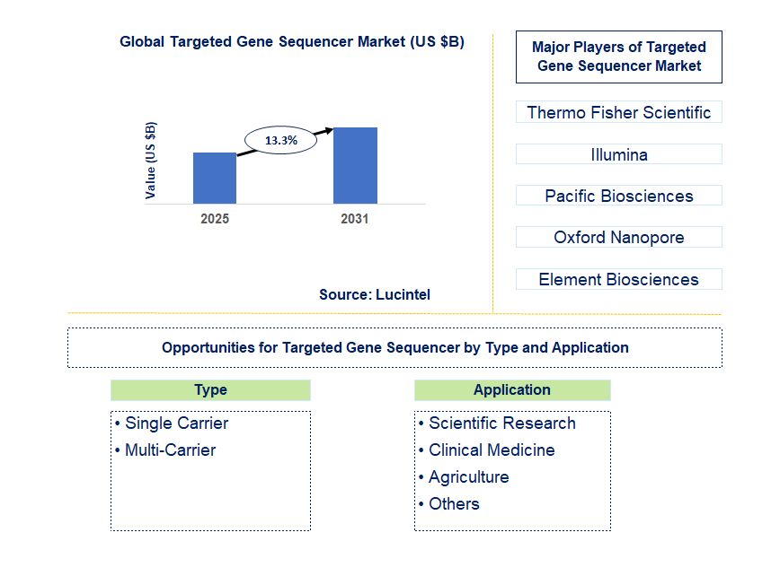 Targeted Gene Sequencer Market Trends and Forecast