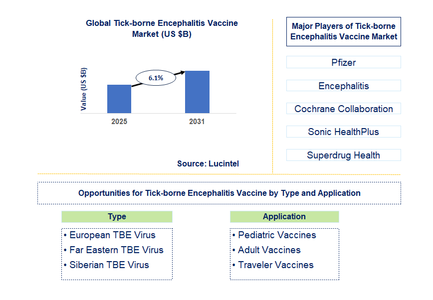 Tick-Borne Encephalitis Vaccine Market Trends and Forecast