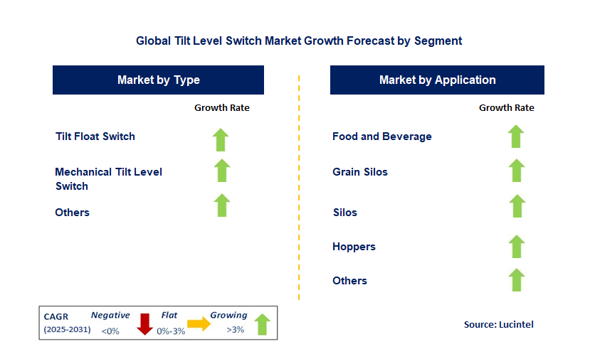Tilt Level Switch Market by Segment