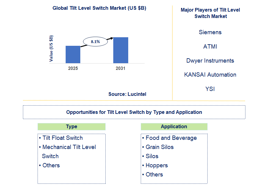 Tilt Level Switch Market Trends and Forecast