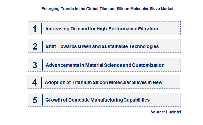 Emerging Trends in the Titanium Silicon Molecular Sieve Market