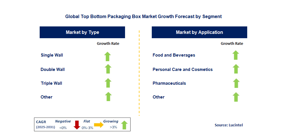 Top Bottom Packaging Box Market by Segment