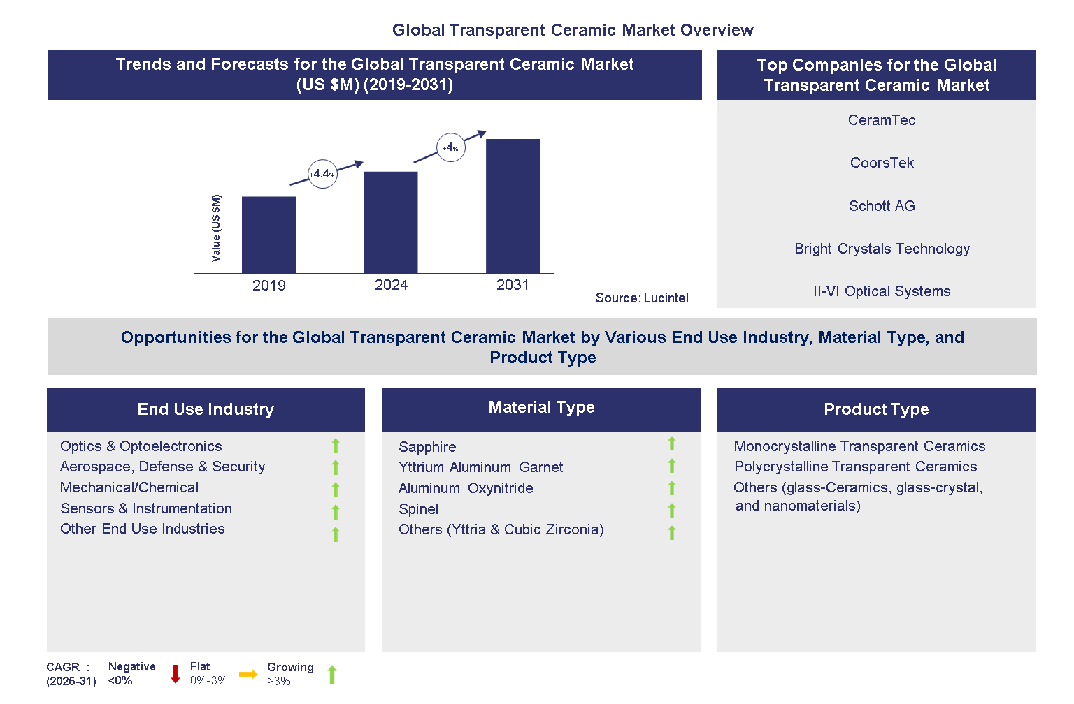 Global Transparent Ceramic Market