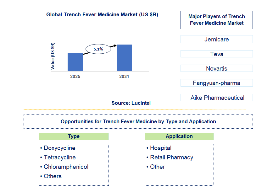 Trench Fever Medicine Market Trends and Forecast