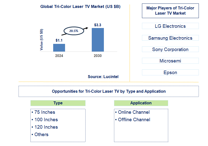 Tri-Color Laser TV Trends and Forecast