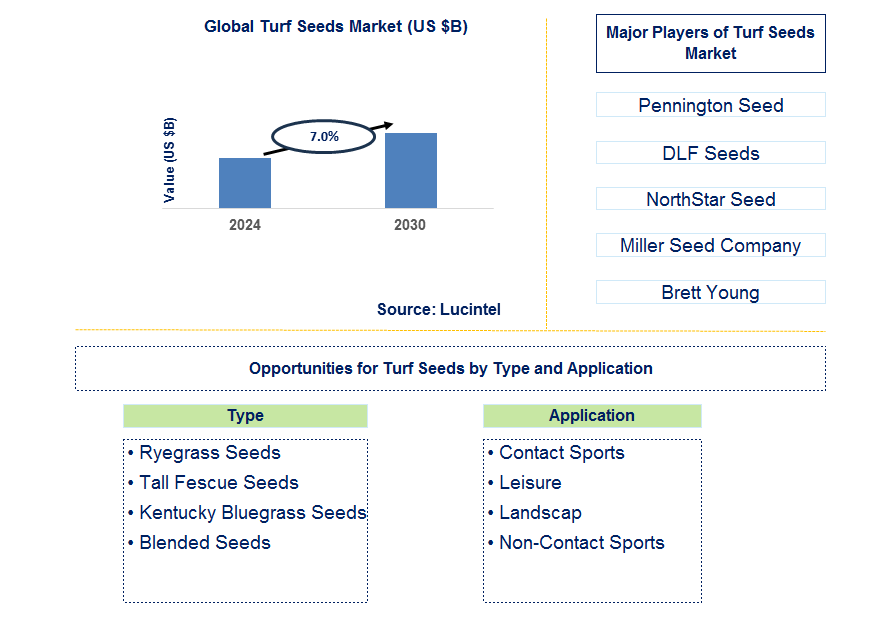 Turf Seeds Trends and Forecast