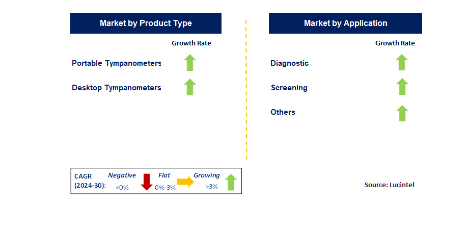 Tympanometer by Segment