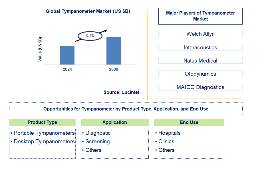 Tympanometer Trends and Forecast