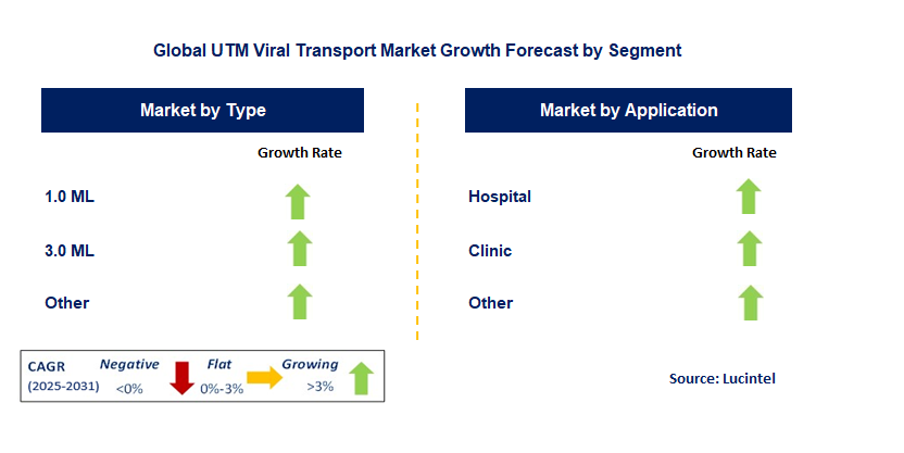 UTM Viral Transport Market by Segment