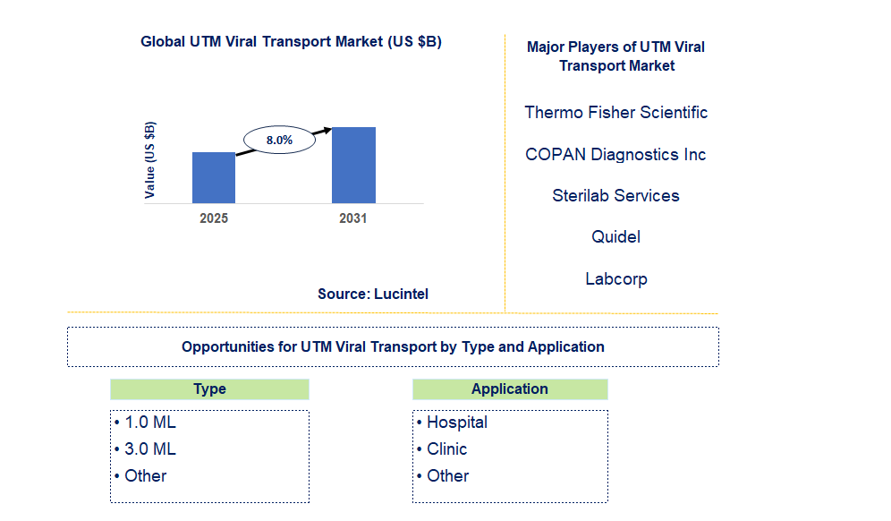 UTM Viral Transport Market Trends and Forecast