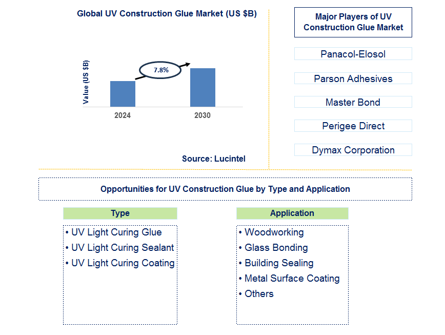 UV Construction Glue Trends and Forecast