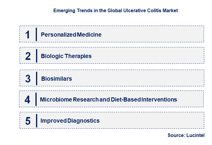 Emerging Trends in the Ulcerative Colitis Market