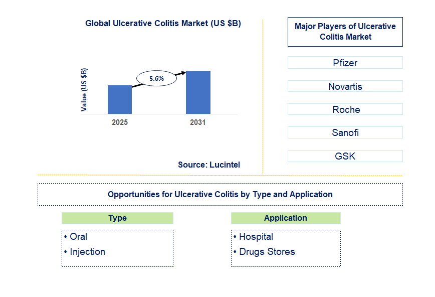 Ulcerative Colitis Market Trends and Forecast