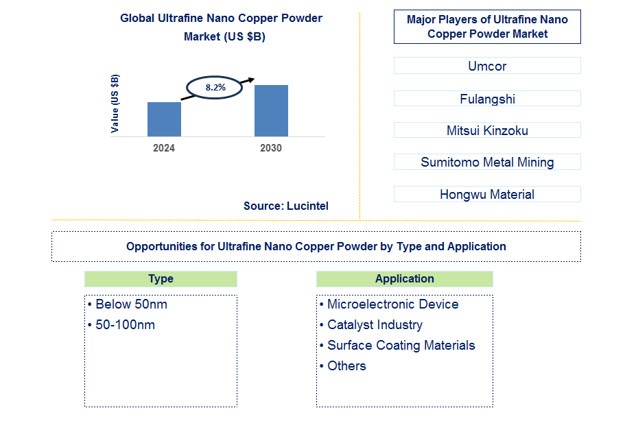 Ultrafine Nano Copper Powder Trends and Forecast