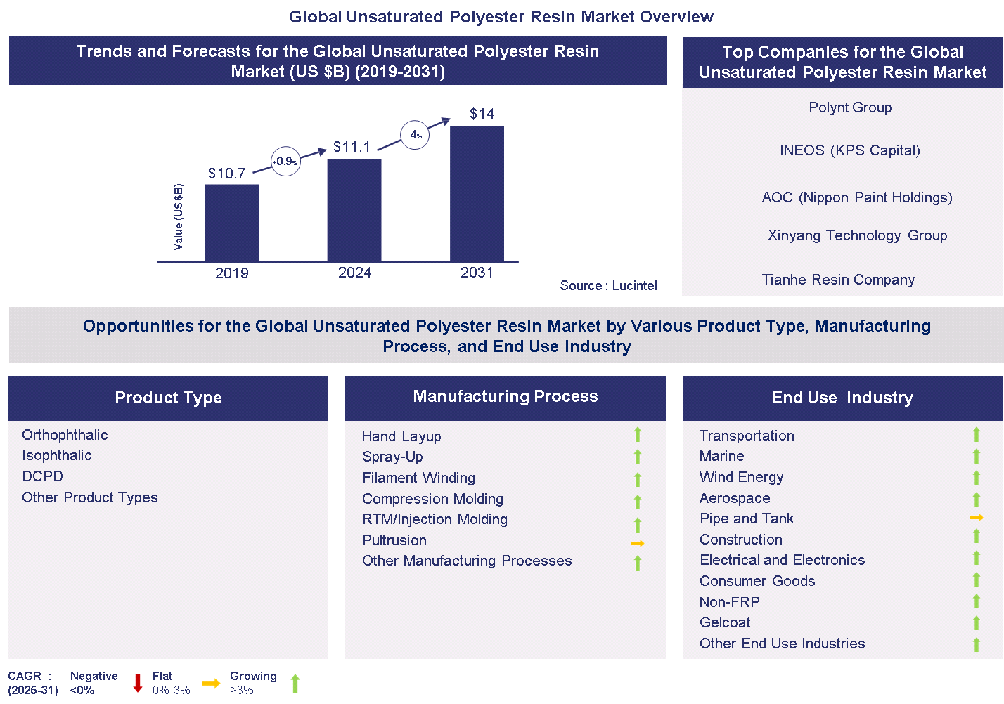 Unsaturated Polyester Resin Market