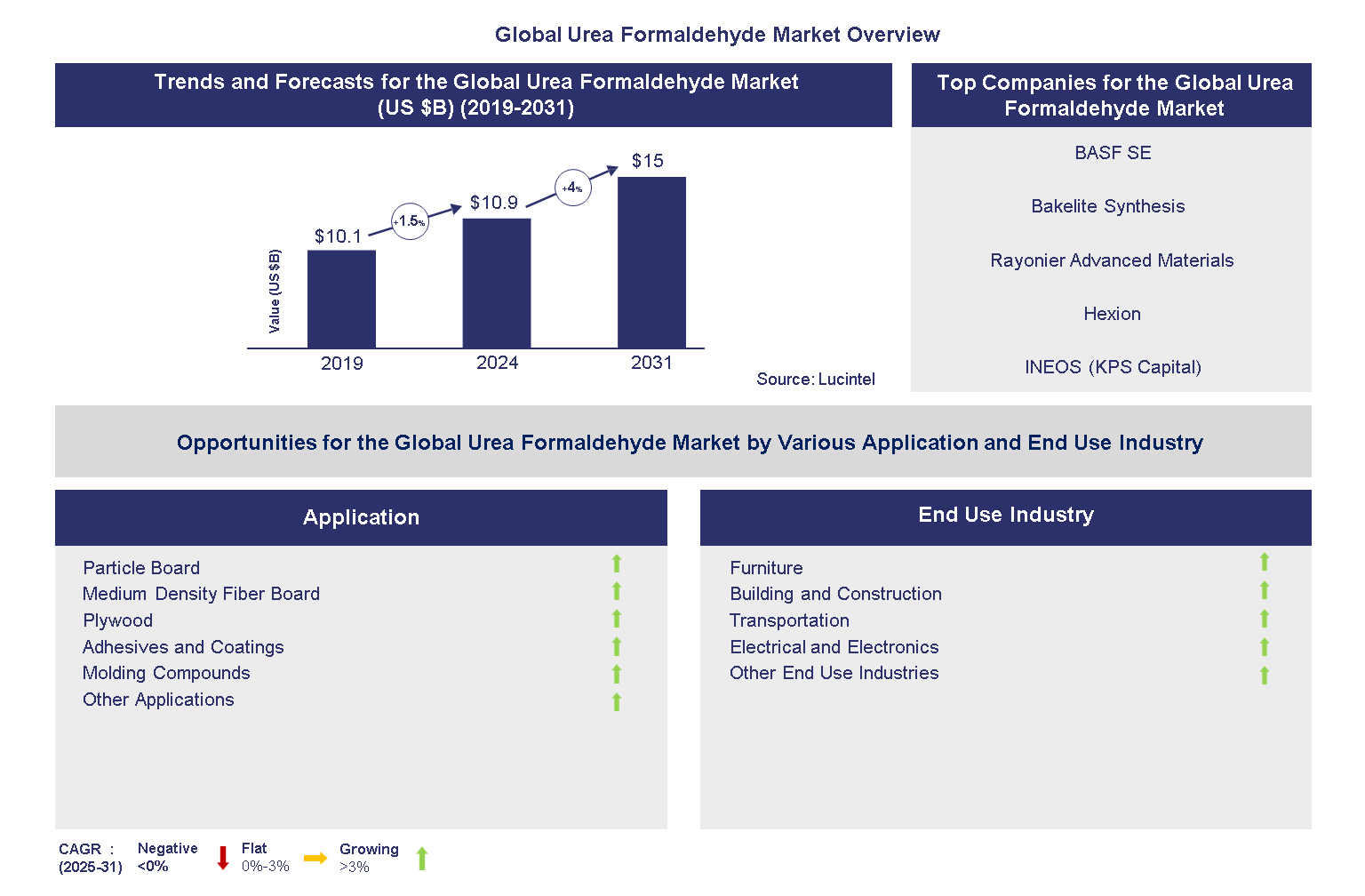Global Urea Formaldehyde Market