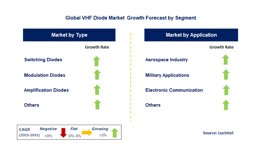 VHF Diode Market by Segment