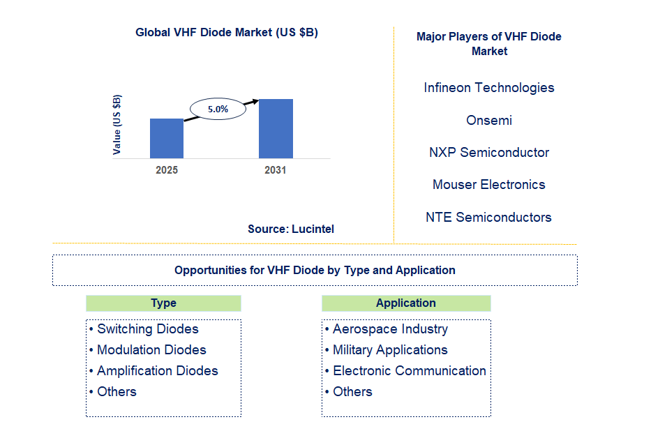 VHF Diode Market Trends and Forecast
