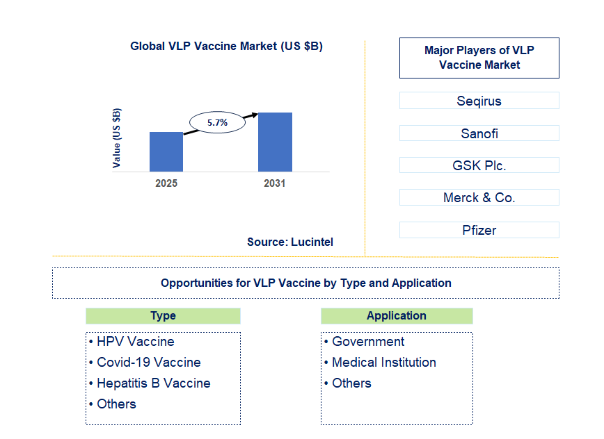 VLP Vaccine Market Trends and Forecast