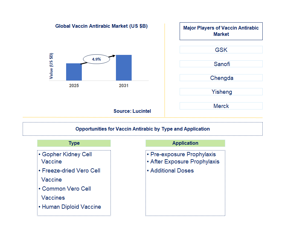 Vaccin Antirabic Market Trends and Forecast