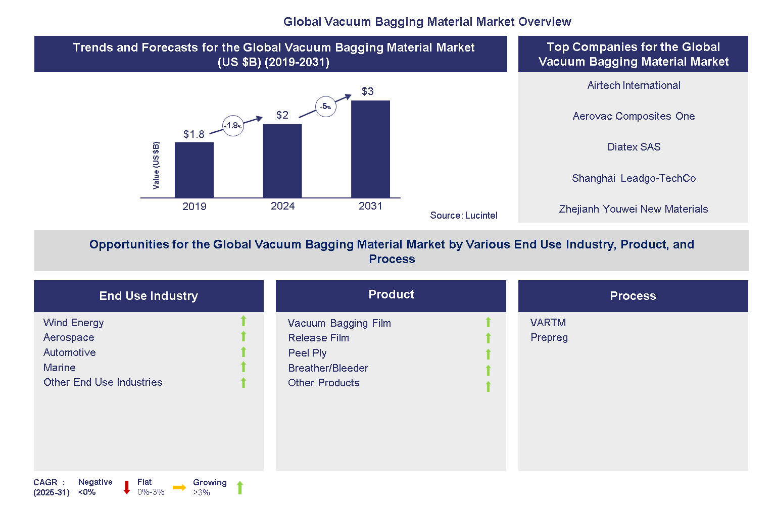 Vacuum Bagging Market