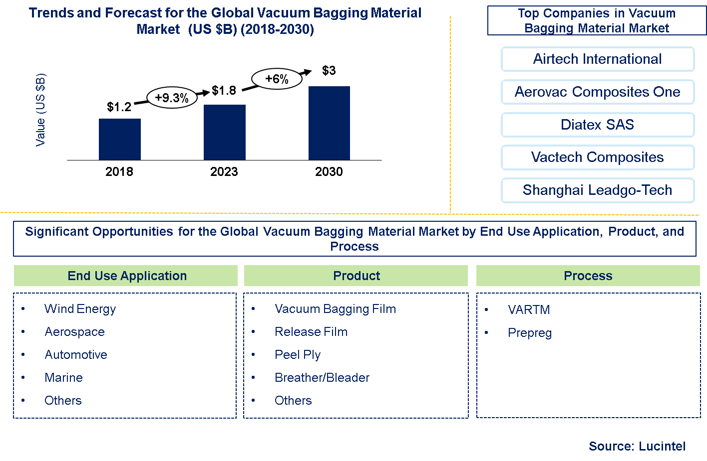 Vacuum Bagging Market