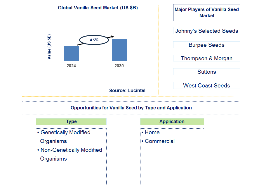 Vanilla Seed Trends and Forecast