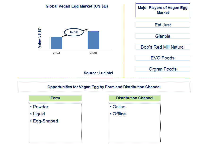 Vegan Egg Trends and Forecast