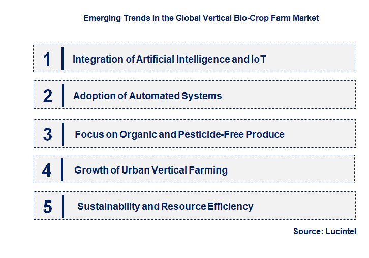 Emerging Trends in the Vertical Bio-Crop Farm Market