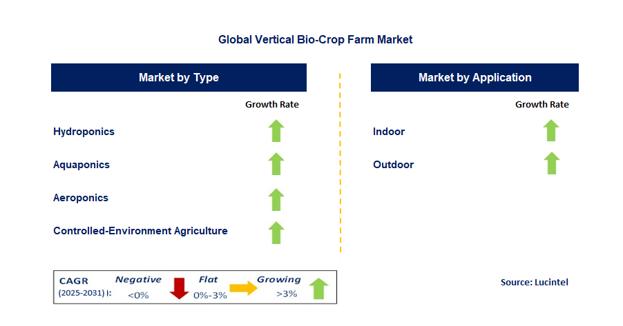 Vertical Bio-Crop Farm Market by Segment