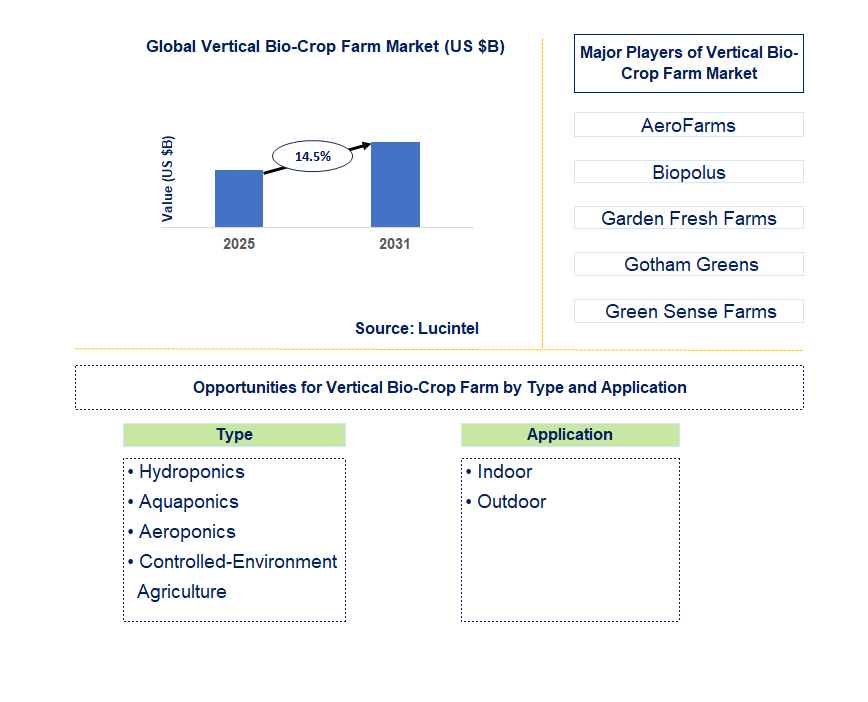 Vertical Bio-Crop Farm Market Trends and Forecast
