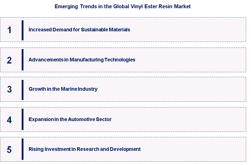 Emerging Trends in the Vinyl Ester Resin Market