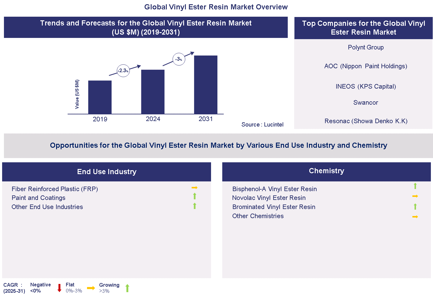 Vinyl Ester Resin Market