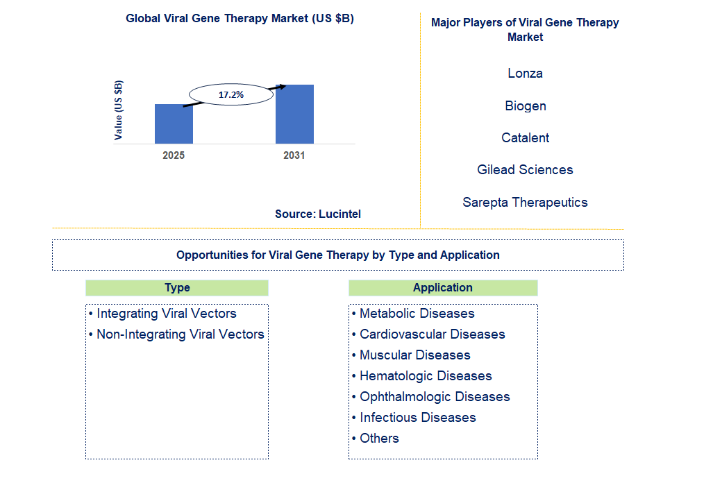 Viral Gene Therapy Market Trends and Forecast