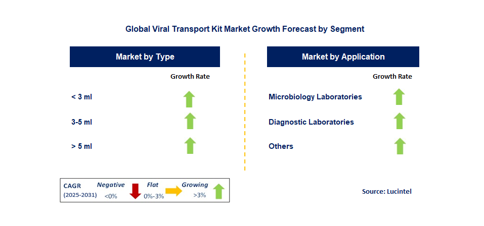 Viral Transport Kit Market by Segment
